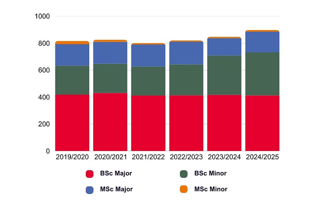Gestapeltes Balkendiagramm der Studierendenzahlen seit 2019/2020.