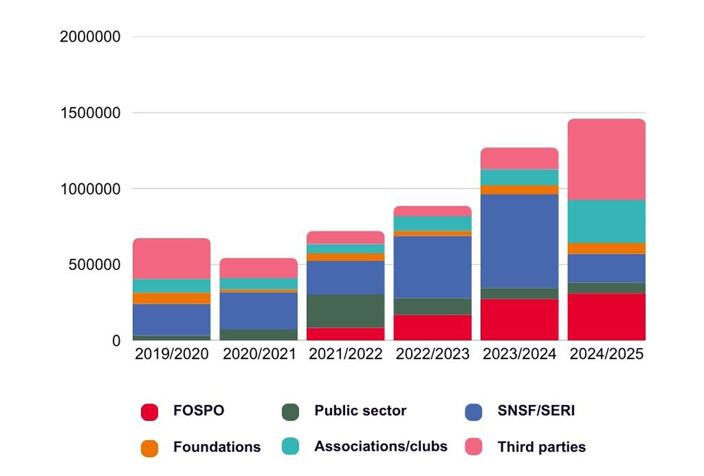 Gestapeltes Balkendiagramm der eigeworbenen Drittmittel seit 2019/2020.