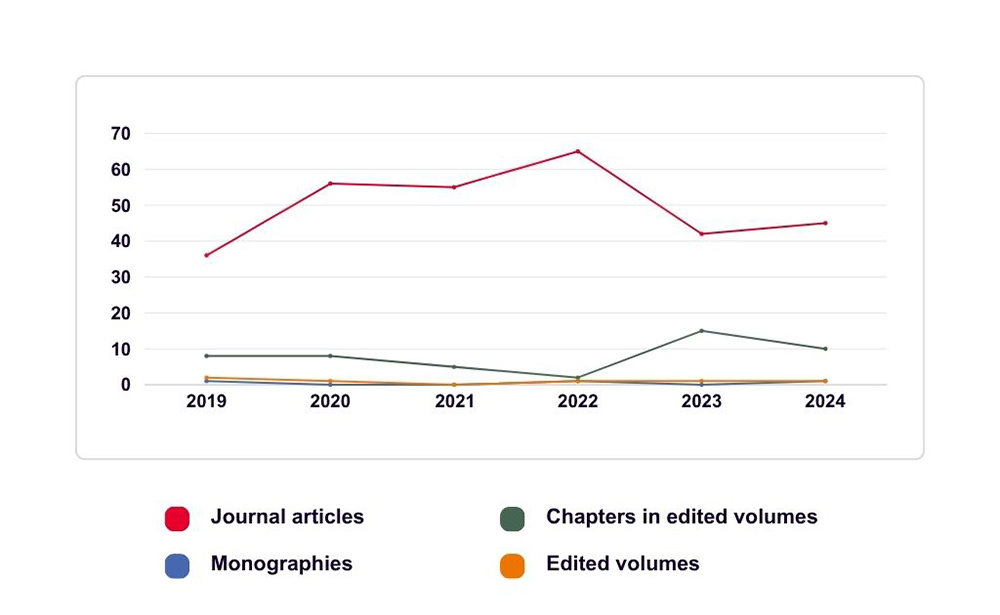 Liniendiagramm der Publikationen seit 2019.