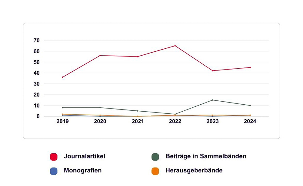 Liniendiagramm der Publikationen seit 2019.