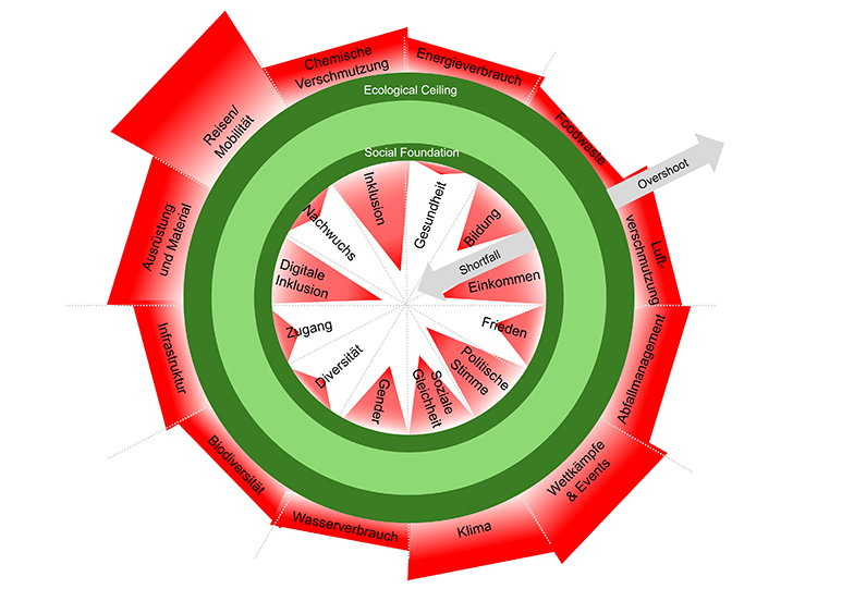 Das Doughnut Modell von Raworth, 2012.