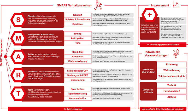 Die schematische Darstellung des SMART+ Modells.